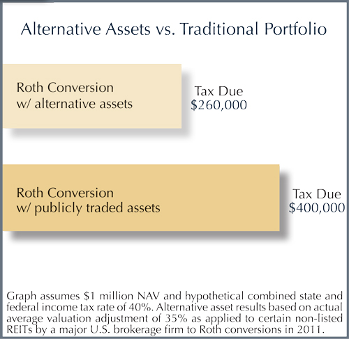 Alternative Assets Vs. Traditional Portfolio